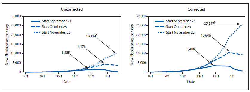 The figure shows the estimated impact of delaying interventions on the daily number of patients with Ebola over time, with and without correction for underreporting in Liberia during 2014, according to the EbolaResponse modeling tool. Starting on September 23, 2014 (day 181 in the model), the percentage of patients hospitalized in Ebola treatment units was assumed to increase from 10% of all patients to 17%. This percentage was increased on October 23, 2014 (day 211 in the model) to 25%, on November 22, 2014 (day 241 in the model) to 40% and on December 22, 2014 (day 271 in the model) to 70%.